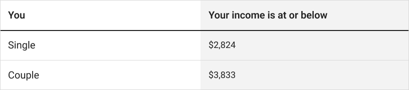 Table showing income limits to qualify for the Medicare Savings program - $2,824 for single individuals, or $3,833 for a couple.